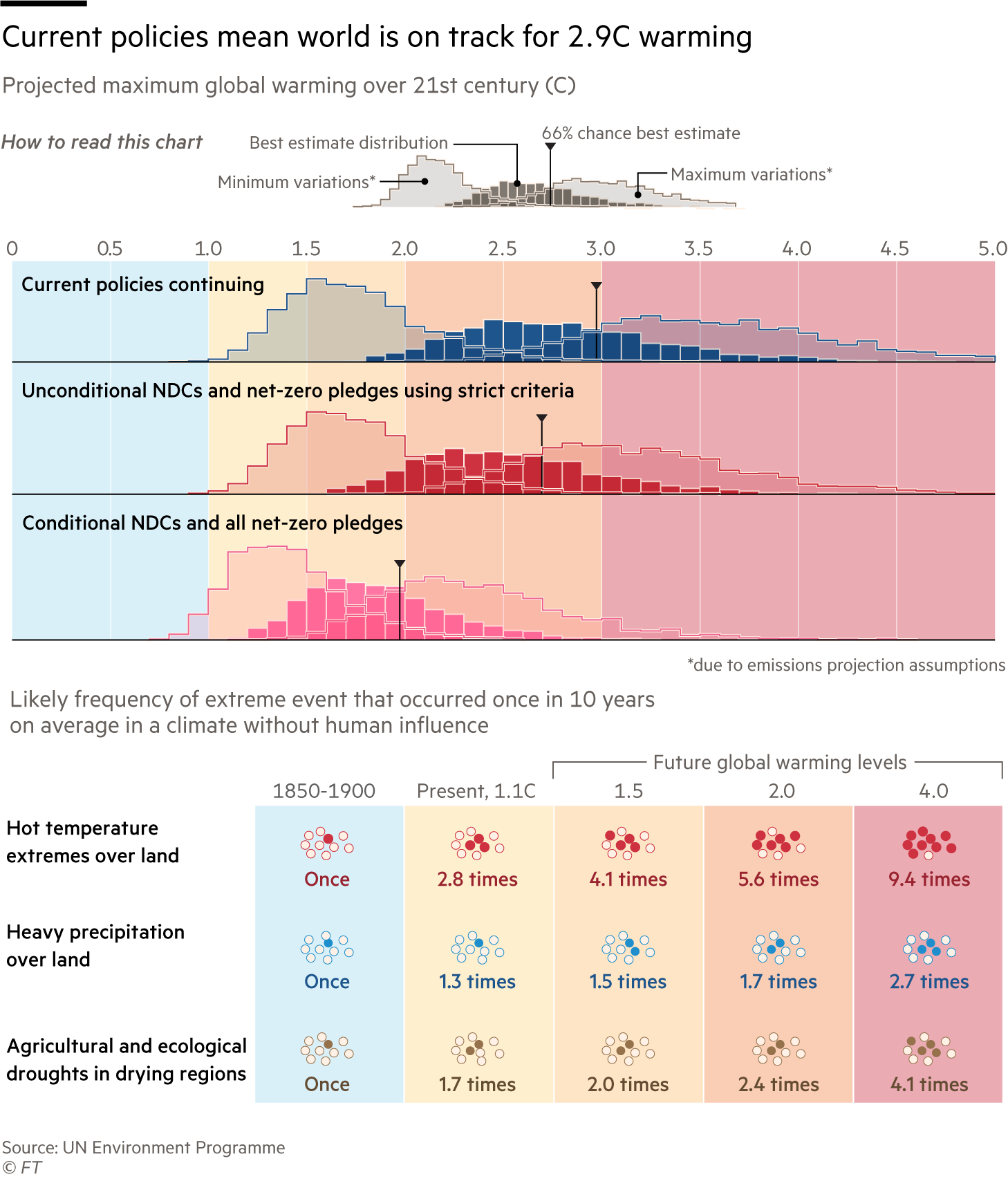 Current policies mean world is on track for 2.9C warming. Chart showing Projected maximum global warming over 21st century (C) and Likely frequency of extreme event that occurred once in 10 years on average in a climate without human inﬂuence   